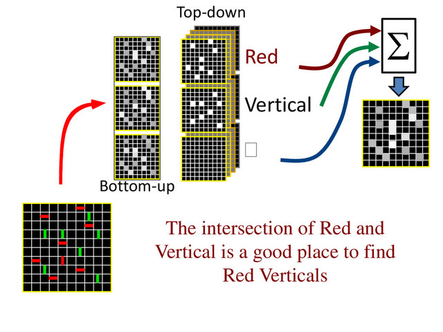 The intersection of Red and
Vertical is a good place to find
Red Verticals
Red
Vertical
Σ
Top-down
Bottom-up
