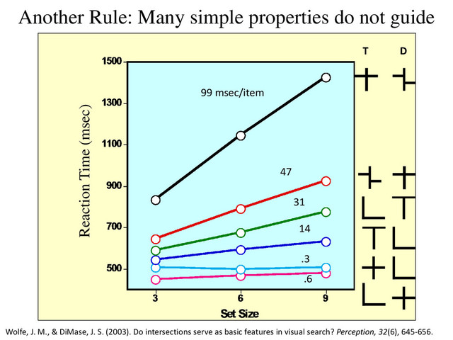 99 msec/item
47
31
14
.3
.6
D
T
Another Rule: Many simple properties do not guide
Wolfe, J. M., & DiMase, J. S. (2003). Do intersections serve as basic features in visual search? Perception, 32(6), 645-656.
Reaction Time (msec)
