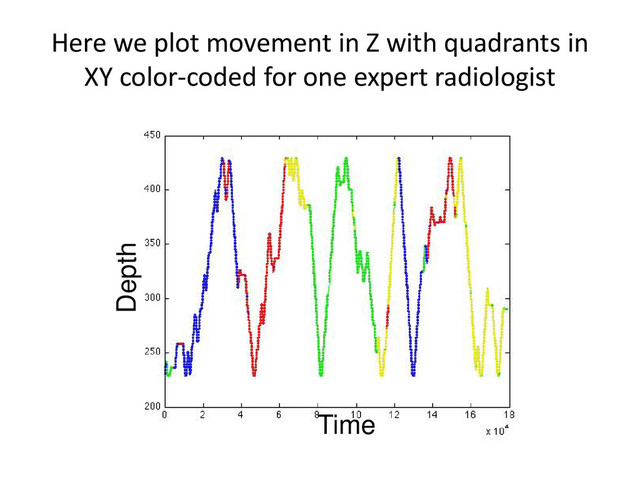 Time
Depth
Here we plot movement in Z with quadrants in
XY color-coded for one expert radiologist
