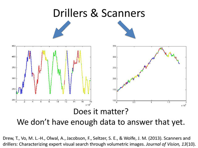 Drillers & Scanners
Does it matter?
We don’t have enough data to answer that yet.
Drew, T., Vo, M. L.-H., Olwal, A., Jacobson, F., Seltzer, S. E., & Wolfe, J. M. (2013). Scanners and
drillers: Characterizing expert visual search through volumetric images. Journal of Vision, 13(10).
