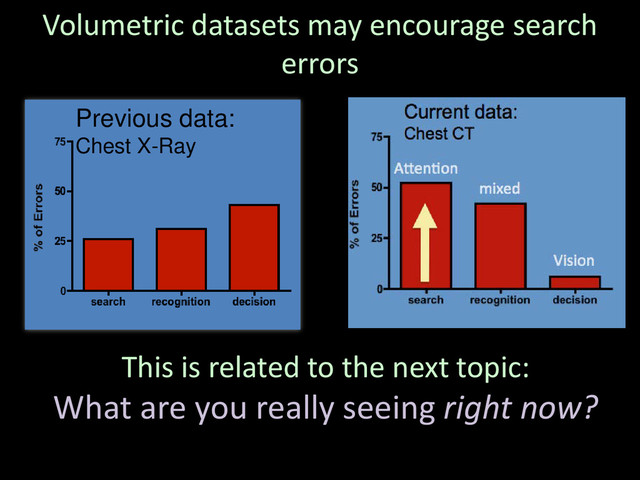 Volumetric datasets may encourage search
errors
This is related to the next topic:
What are you really seeing right now?
Previous data:
Chest X-Ray
