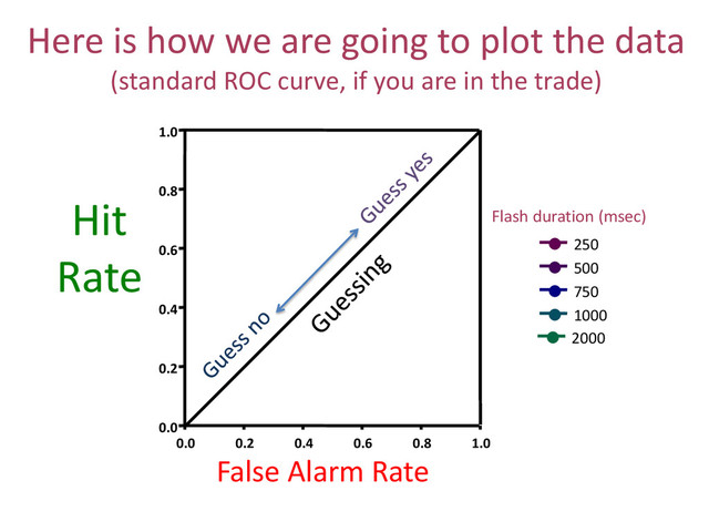 0.0 0.2 0.4 0.6 0.8 1.0
0.0
0.2
0.4
0.6
0.8
1.0
250
500
750
1000
2000
Here is how we are going to plot the data
(standard ROC curve, if you are in the trade)
Flash duration (msec)
False Alarm Rate
Hit
Rate
