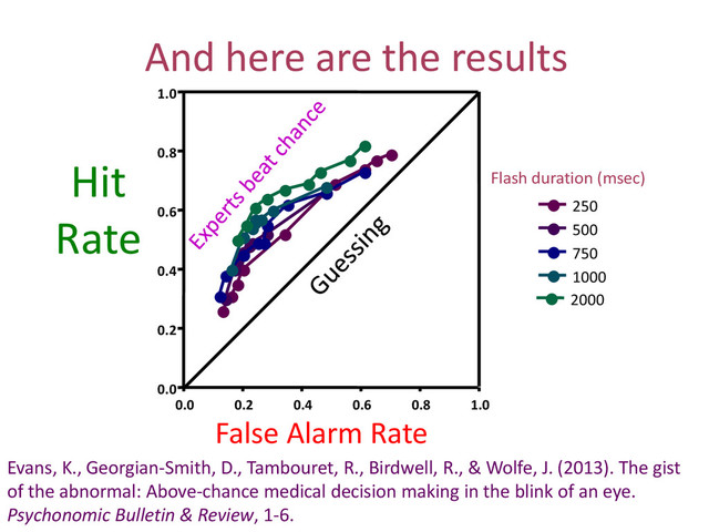 0.0 0.2 0.4 0.6 0.8 1.0
0.0
0.2
0.4
0.6
0.8
1.0
250
500
750
1000
2000
And here are the results
Flash duration (msec)
False Alarm Rate
Hit
Rate
Evans, K., Georgian-Smith, D., Tambouret, R., Birdwell, R., & Wolfe, J. (2013). The gist
of the abnormal: Above-chance medical decision making in the blink of an eye.
Psychonomic Bulletin & Review, 1-6.
