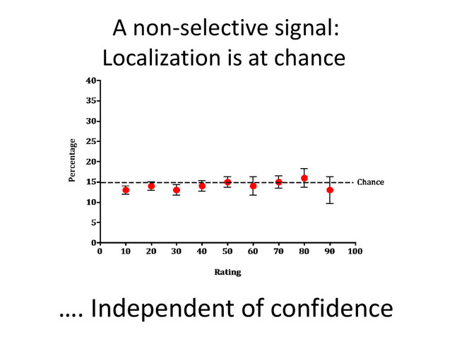 A non-selective signal:
Localization is at chance
…. Independent of confidence
