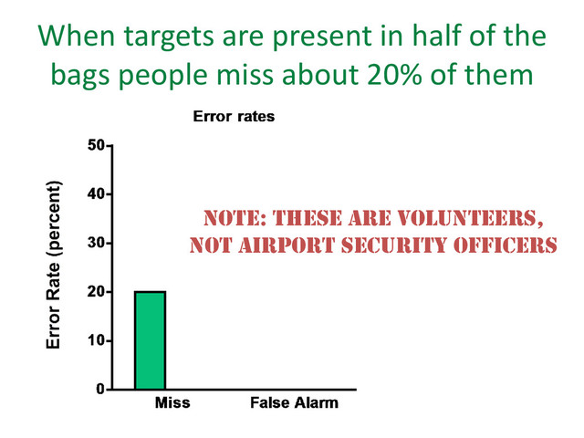 When targets are present in half of the
bags people miss about 20% of them
NOTE: THESE ARE VOLUNTEERS,
NOT AIRPORT SECURITY OFFICERS
