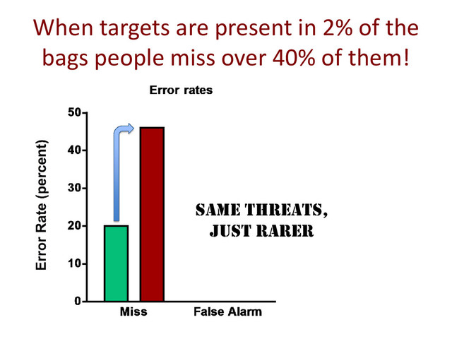 When targets are present in 2% of the
bags people miss over 40% of them!
Same threats,
just rarer
