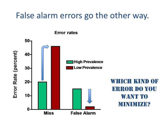 False alarm errors go the other way.
Which kind of
error do you
want to
minimize?
