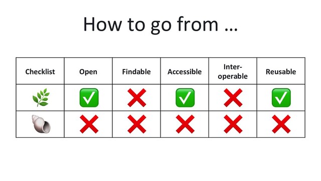 Checklist Open Findable Accessible
Inter-
operable
Reusable
How to go from …
