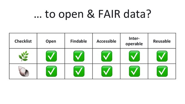 Checklist Open Findable Accessible
Inter-
operable
Reusable
… to open & FAIR data?
