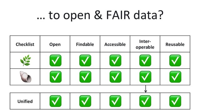 Checklist Open Findable Accessible
Inter-
operable
Reusable
… to open & FAIR data?
Unified
