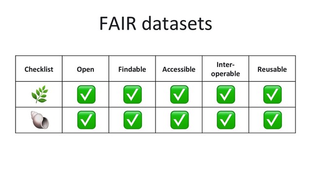 Checklist Open Findable Accessible
Inter-
operable
Reusable
FAIR datasets
