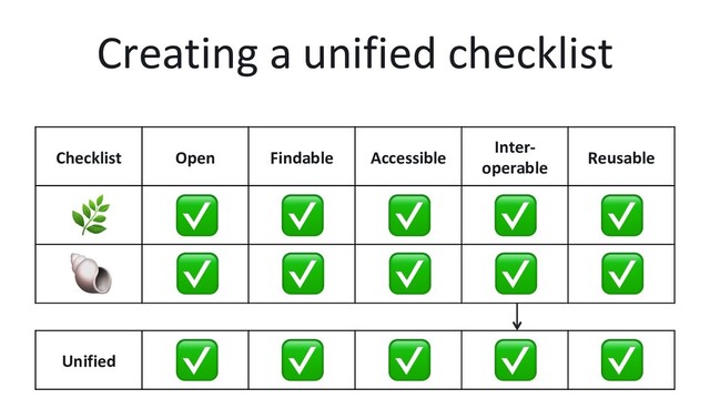 Checklist Open Findable Accessible
Inter-
operable
Reusable
Creating a unified checklist
Unified
