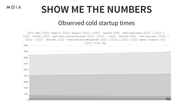 SHOW ME THE NUMBERS
Observed cold startup times
