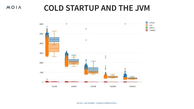 COLD STARTUP AND THE JVM
Yan Cui - aws lambda – compare coldstart time...
