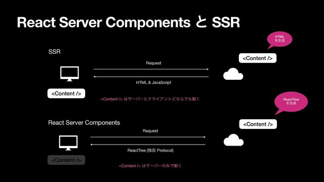 React Server Components ͱ SSR
Request


HTML & JavaScript
Request
ReactTree (ಠࣗ Protocol)


HTML


Λੜ੒
ReactTree


Λੜ੒
 ͸αʔόʔͱΫϥΠΞϯτͲͪΒͰ΋ಈ͘
 ͸αʔόʔͷΈͰಈ͘
SSR
React Server Components
