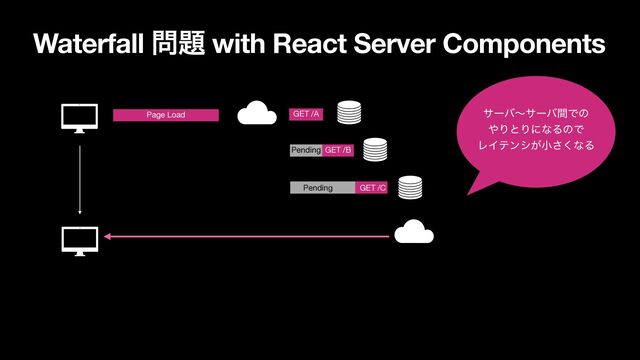Waterfall ໰୊ with React Server Components
Page Load
Pending
Pending
GET /A
GET /B
GET /C
αʔόʙαʔόؒͰͷ


΍ΓͱΓʹͳΔͷͰ


ϨΠςϯγ͕খ͘͞ͳΔ
