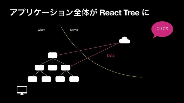 ΞϓϦέʔγϣϯશମ͕ React Tree ʹ
Data
͜Ε·Ͱ
Client Server
