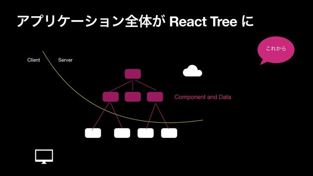 ΞϓϦέʔγϣϯશମ͕ React Tree ʹ
Component and Data
͜Ε͔Β
Client Server
