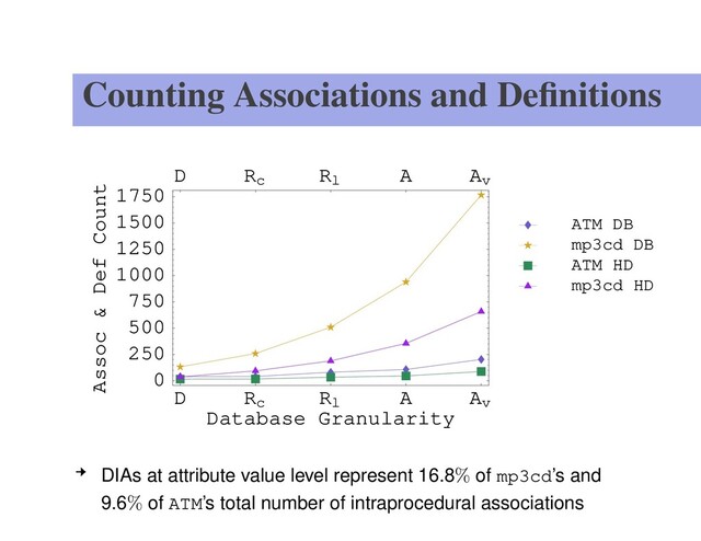 Counting Associations and Deﬁnitions
D Rc Rl A Av
Database Granularity
0
250
500
750
1000
1250
1500
1750
Assoc & Def Count
D Rc Rl A Av
mp3cd HD
ATM HD
mp3cd DB
ATM DB
DIAs at attribute value level represent 16.8% of mp3cd’s and
9.6% of ATM’s total number of intraprocedural associations
– p. 11/15
