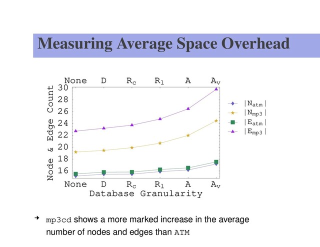 Measuring Average Space Overhead
None D Rc Rl A Av
Database Granularity
16
18
20
22
24
26
28
30
Node & Edge Count
None D Rc Rl A Av
Emp3
Eatm
Nmp3
Natm
mp3cd shows a more marked increase in the average
number of nodes and edges than ATM – p. 13/15
