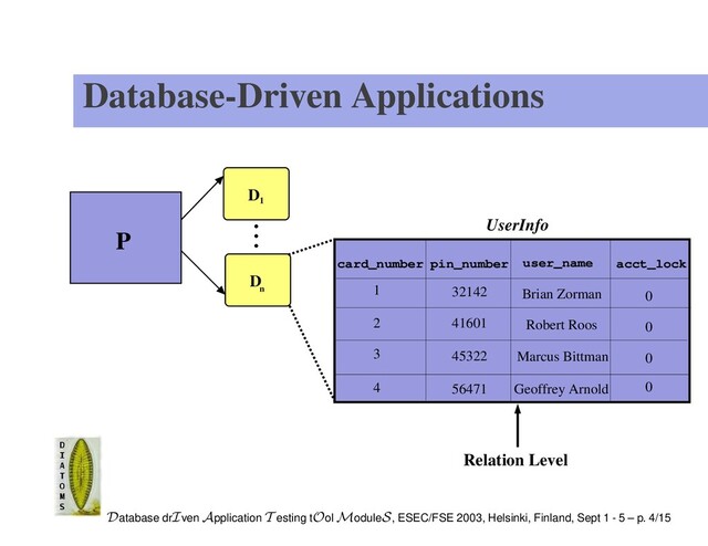 Database-Driven Applications
P
D
D
1
n
UserInfo
user_name
4
acct_lock
1 Brian Zorman
2 Robert Roos
3
card_number pin_number
Geoffrey Arnold
0
0
0
0
32142
41601
45322
56471
Marcus Bittman
Relation Level
Database drIven Application T esting tOol ModuleS, ESEC/FSE 2003, Helsinki, Finland, Sept 1 - 5 – p. 4/15
