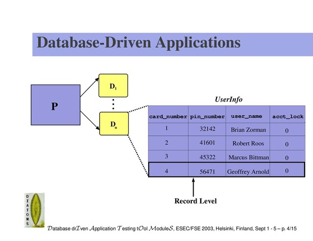 Database-Driven Applications
P
D
D
1
n
UserInfo
user_name
4
acct_lock
1 Brian Zorman
2 Robert Roos
3
card_number pin_number
Geoffrey Arnold
0
0
0
0
32142
41601
45322
56471
Marcus Bittman
Record Level
Database drIven Application T esting tOol ModuleS, ESEC/FSE 2003, Helsinki, Finland, Sept 1 - 5 – p. 4/15
