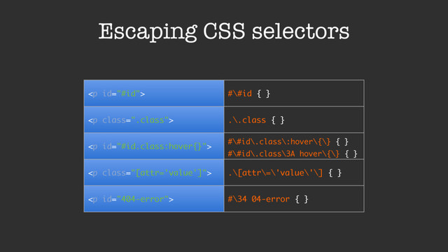 Escaping CSS selectors
<p> #\#id { }
</p><p class=".class"> .\.class { }
</p><p>
#\#id\.class\:hover\{\} { }
#\#id\.class\3A hover\{\} { }
</p><p class="[attr='value']"> .\[attr\=\'value\'\] { }
</p><p> #\34 04-error { }
</p>