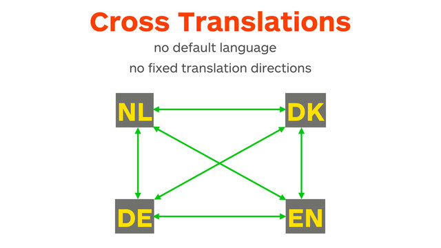 EN
DE
NL DK
Cross Translations
no default language
no ﬁxed translation directions
