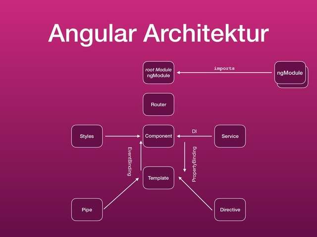 Angular Architektur
ngModule
ngModule
root Module
ngModule
Router
Component
Template
Styles Service
Pipe Directive
imports
PropertyBinding
EventBinding
DI
