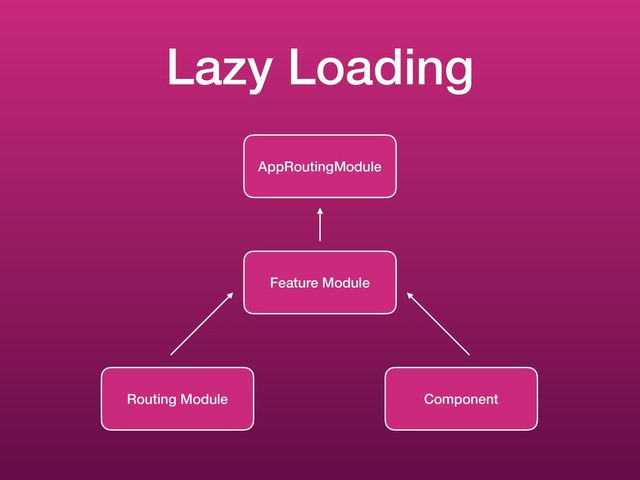 Lazy Loading
AppRoutingModule
Feature Module
Routing Module Component
