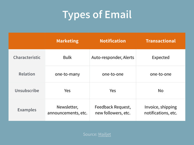 Types of Email
Source: Mailjet
Marketing Notification Transactional
Characteristic Bulk Auto-responder, Alerts Expected
Relation one-to-many one-to-one one-to-one
Unsubscribe Yes Yes No
Examples
Newsletter,
announcements, etc.
Feedback Request,
new followers, etc.
Invoice, shipping
notifications, etc.
