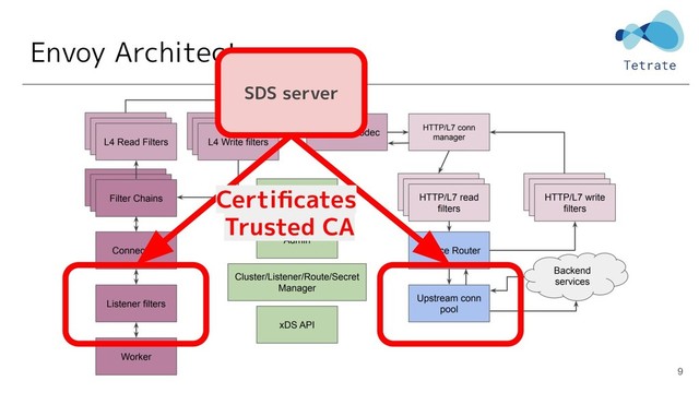Envoy Architecture
9
SDS server
Certiﬁcates
Trusted CA
