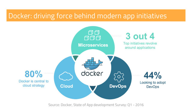 Docker: driving force behind modern app initiatives
Source: Docker, State of App development Survey: Q1 - 2016
