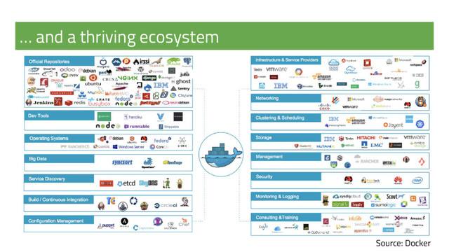 … and a thriving ecosystem
Source: Docker
