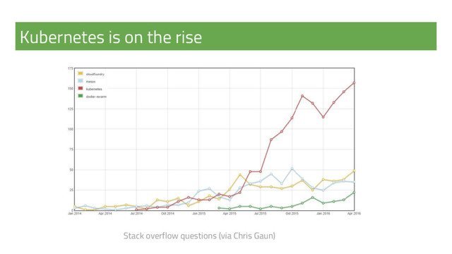 Kubernetes is on the rise
Stack overflow questions (via Chris Gaun)
