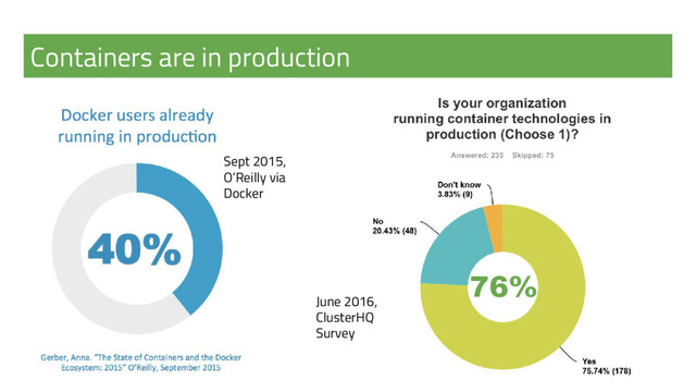 Containers are in production
Sept 2015,
O’Reilly via
Docker
June 2016,
ClusterHQ
Survey
76%

