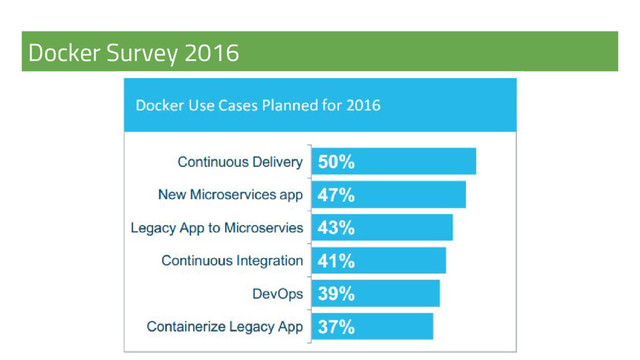 Docker Survey 2016
