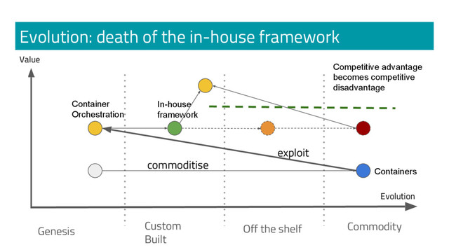 Evolution: death of the in-house framework
Genesis Custom
Built
Off the shelf Commodity
Evolution
commoditise
exploit
Containers
Container
Orchestration
In-house
framework
Value
Competitive advantage
becomes competitive
disadvantage
