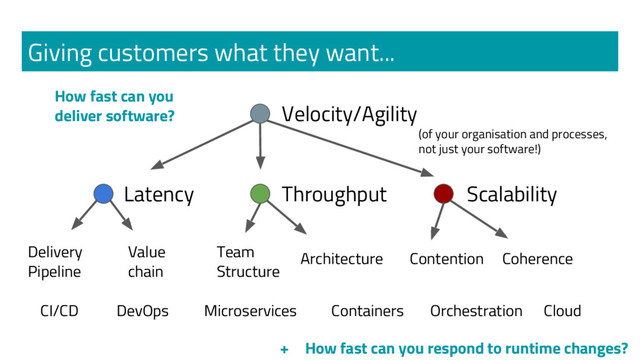 Giving customers what they want...
Velocity/Agility
Latency Throughput Scalability
Delivery
Pipeline
Value
chain
Team
Structure
Architecture Contention Coherence
(of your organisation and processes,
not just your software!)
CI/CD DevOps Containers
Microservices Cloud
How fast can you
deliver software?
+ How fast can you respond to runtime changes?
Orchestration
