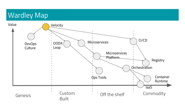 Wardley Map
Genesis Custom
Built
Off the shelf Commodity
Value Velocity
DevOps
Culture
OODA
Loop
Microservices
CI/CD
Microservices
Platform
Orchestration
Ops Tools
Registry
Container
Runtime
IaaS
