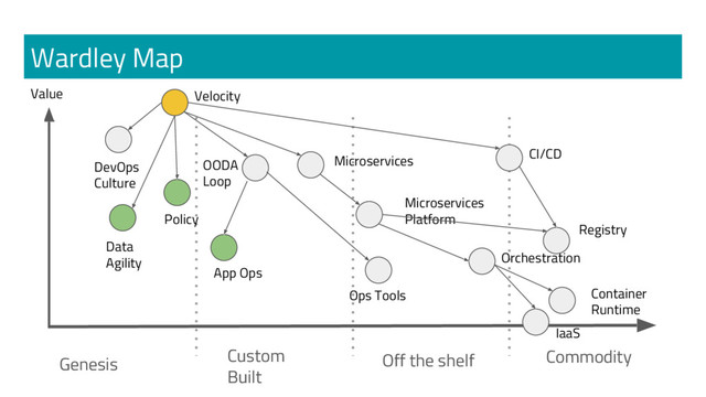 Wardley Map
Genesis Custom
Built
Off the shelf Commodity
Value Velocity
DevOps
Culture
OODA
Loop
Microservices
CI/CD
Microservices
Platform
Orchestration
Ops Tools
Registry
Container
Runtime
IaaS
Data
Agility
App Ops
Policy

