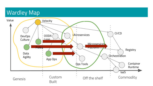 Wardley Map
Genesis Custom
Built
Off the shelf Commodity
Value Velocity
DevOps
Culture
OODA
Loop
Microservices
CI/CD
Microservices
Platform
Orchestration
Ops Tools
Registry
Container
Runtime
IaaS
Data
Agility
App Ops
Policy
