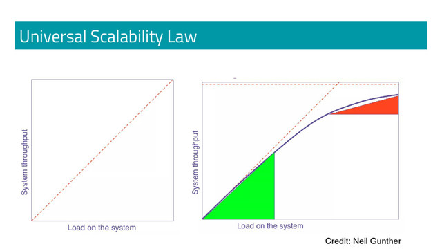 Universal Scalability Law
Credit: Neil Gunther
