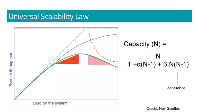 Universal Scalability Law
Credit: Neil Gunther
Capacity (N) =
N
1 +α(N-1) + β.N(N-1)
coherence
