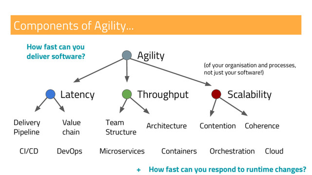 Components of Agility...
Agility
Latency Throughput Scalability
Delivery
Pipeline
Value
chain
Team
Structure
Architecture Contention Coherence
(of your organisation and processes,
not just your software!)
CI/CD DevOps Containers
Microservices Cloud
How fast can you
deliver software?
+ How fast can you respond to runtime changes?
Orchestration
