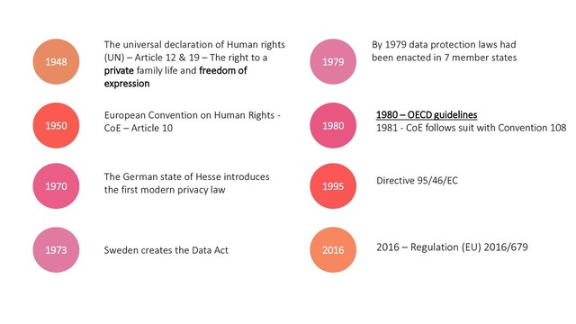 2016 – Regulation (EU) 2016/679
The universal declaration of Human rights
(UN) – Article 12 & 19 – The right to a
private family life and freedom of
expression
European Convention on Human Rights -
CoE – Article 10
1979
The German state of Hesse introduces
the first modern privacy law
1980 – OECD guidelines
1981 - CoE follows suit with Convention 108
1980
Directive 95/46/EC
1995
Sweden creates the Data Act
By 1979 data protection laws had
been enacted in 7 member states
2016
1948
1950
1970
1973
