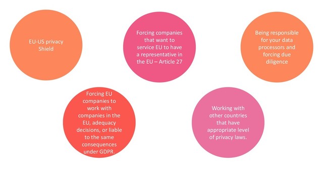 EU-US privacy
Shield
Forcing EU
companies to
work with
companies in the
EU, adequacy
decisions, or liable
to the same
consequences
under GDPR.
Forcing companies
that want to
service EU to have
a representative in
the EU – Article 27
Working with
other countries
that have
appropriate level
of privacy laws.
Being responsible
for your data
processors and
forcing due
diligence
