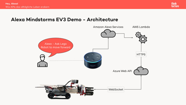 Hey, Alexa!
Wie APIs das alltägliche Leben erobern
Alexa Mindstorms EV3 Demo - Architecture
