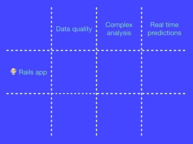 Data quality
Complex
analysis
Real time
predictions
 Rails app
