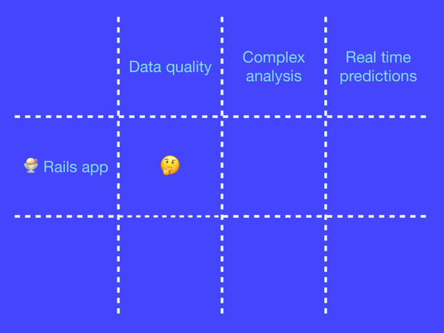 Data quality
Complex
analysis
Real time
predictions
 Rails app

